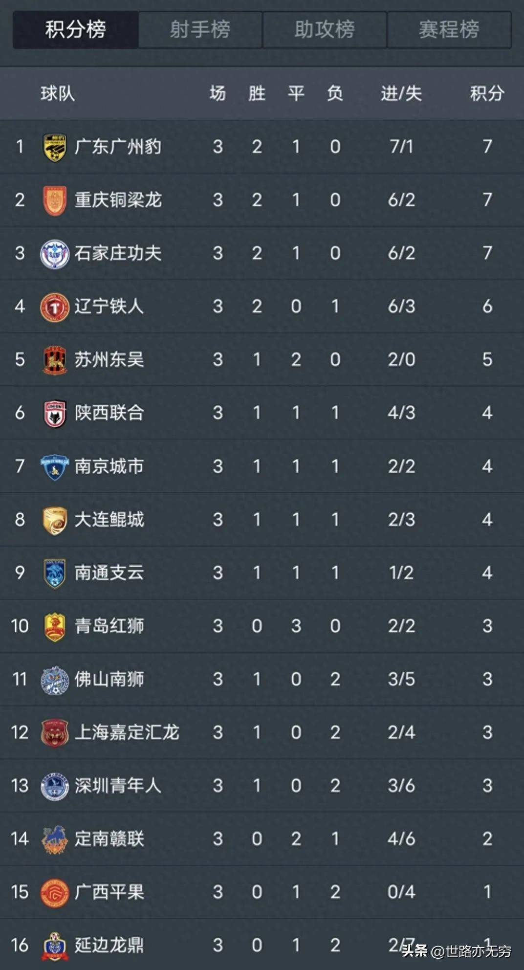 中甲联赛积分榜：重庆连胜稳居前二，广州豹8分落后冲超区