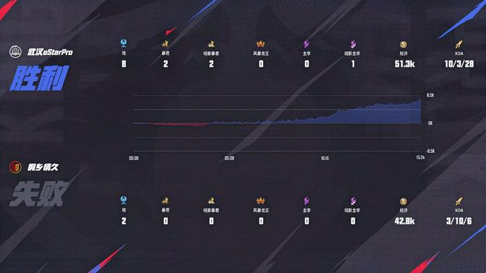 LGD1-1eStar全线碾压ES伤害不足，LGD轻松扳回一局的简单介绍