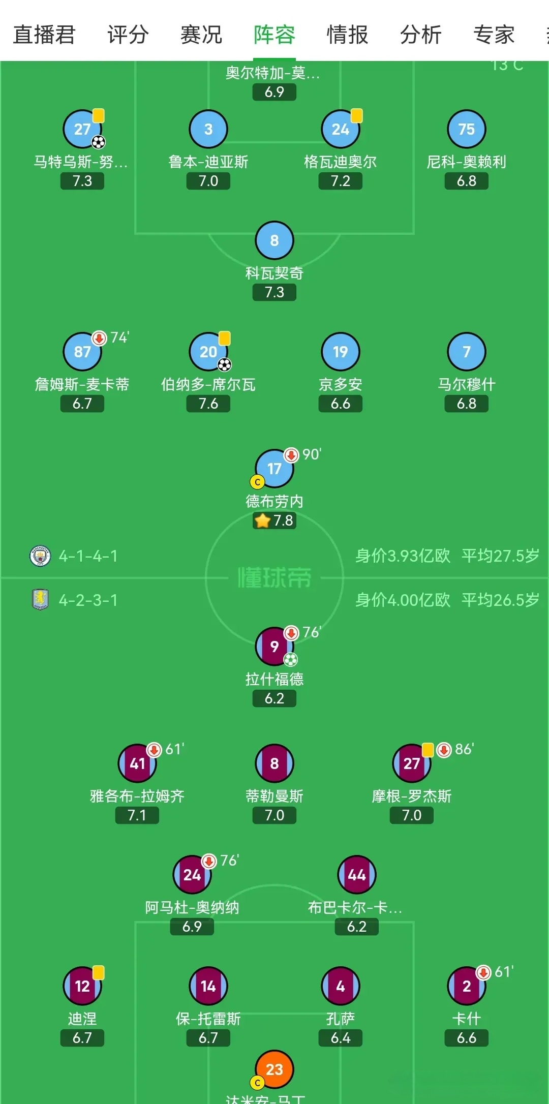 曼城客场战平，小组出线暂时领先